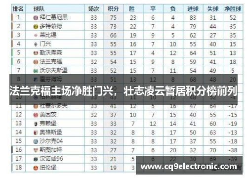 法兰克福主场净胜门兴，壮志凌云暂居积分榜前列